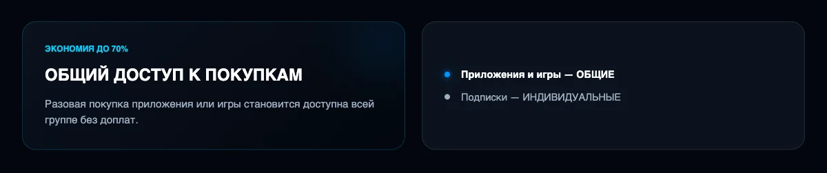 Инфографика: Как оплатить iCloud+ и Apple Music всей семье, если платежи в РФ ограничены. 2