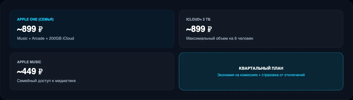 Инфографика: Как оплатить iCloud+ и Apple Music всей семье, если платежи в РФ ограничены. 4