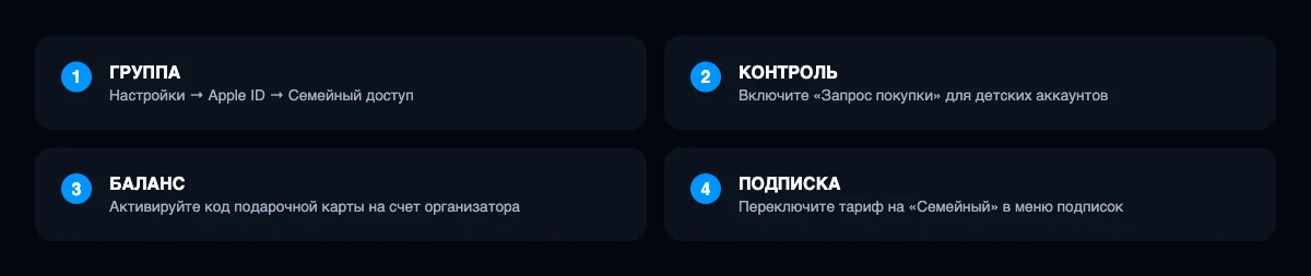 Инфографика: Как оплатить iCloud+ и Apple Music всей семье, если платежи в РФ ограничены. 5