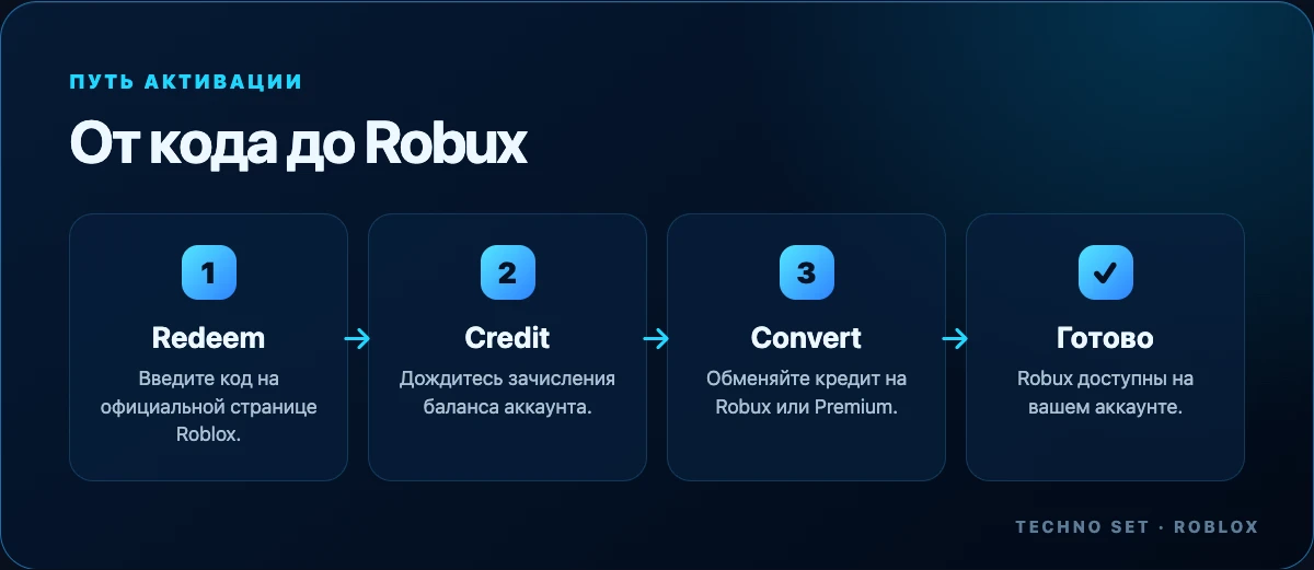 Инфографика к инструкции Roblox 4