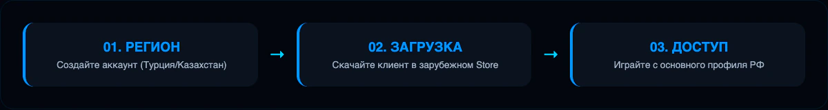 Инфографика: Как настроить Roblox на PlayStation и Xbox в России в 2025 году. 2